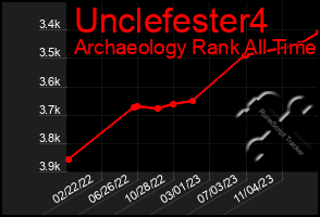Total Graph of Unclefester4