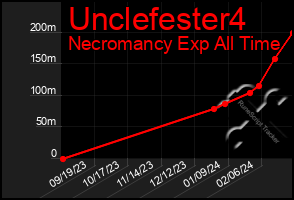 Total Graph of Unclefester4