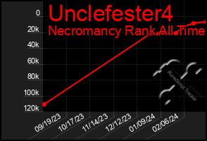 Total Graph of Unclefester4