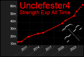 Total Graph of Unclefester4