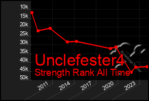 Total Graph of Unclefester4