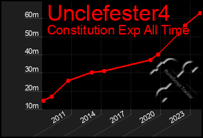 Total Graph of Unclefester4