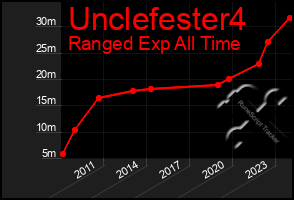 Total Graph of Unclefester4