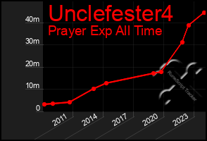 Total Graph of Unclefester4