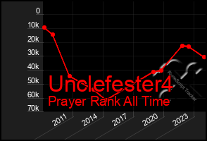 Total Graph of Unclefester4