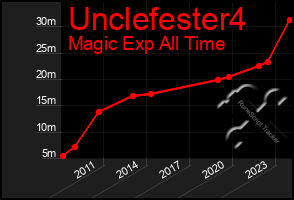 Total Graph of Unclefester4