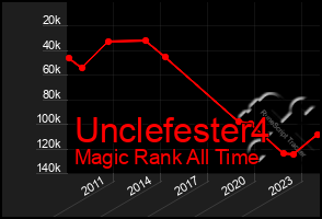 Total Graph of Unclefester4