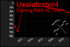 Total Graph of Unclefester4