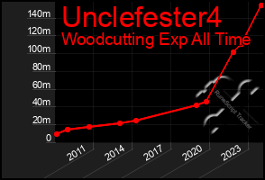 Total Graph of Unclefester4