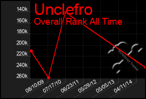 Total Graph of Unclefro