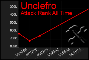 Total Graph of Unclefro