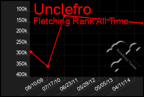 Total Graph of Unclefro