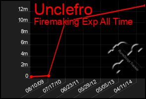 Total Graph of Unclefro