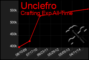Total Graph of Unclefro