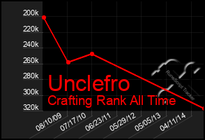 Total Graph of Unclefro