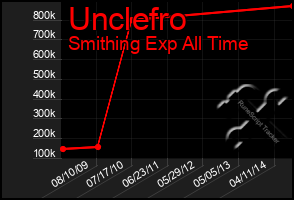 Total Graph of Unclefro