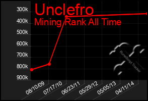 Total Graph of Unclefro