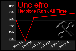 Total Graph of Unclefro