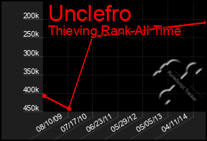 Total Graph of Unclefro