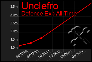 Total Graph of Unclefro