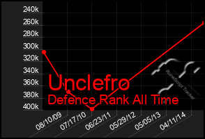 Total Graph of Unclefro