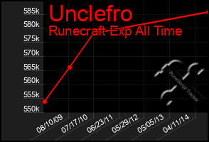 Total Graph of Unclefro