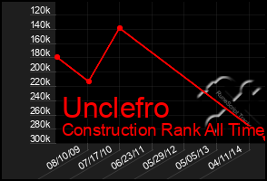 Total Graph of Unclefro