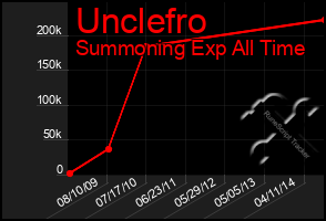 Total Graph of Unclefro