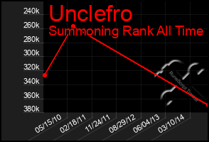 Total Graph of Unclefro