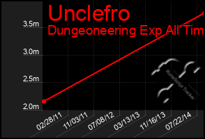 Total Graph of Unclefro
