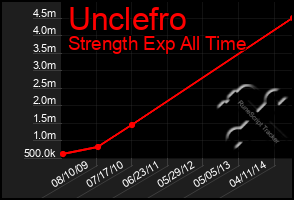 Total Graph of Unclefro