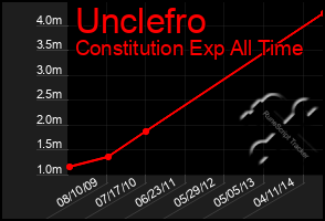 Total Graph of Unclefro