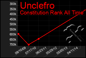 Total Graph of Unclefro