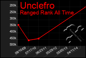Total Graph of Unclefro