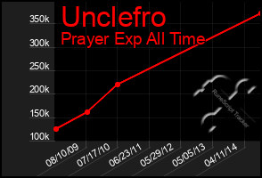 Total Graph of Unclefro