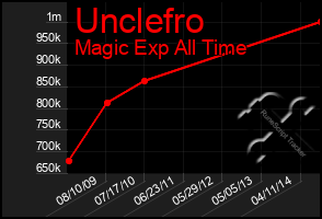 Total Graph of Unclefro