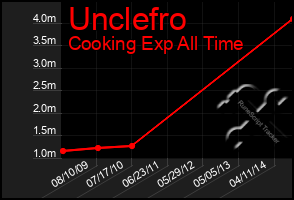 Total Graph of Unclefro
