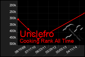 Total Graph of Unclefro