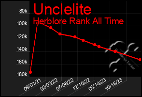 Total Graph of Unclelite