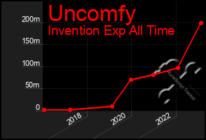 Total Graph of Uncomfy