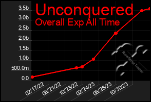 Total Graph of Unconquered