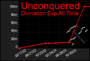 Total Graph of Unconquered