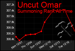 Total Graph of Uncut Omar