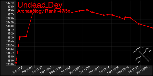 Last 31 Days Graph of Undead Dev