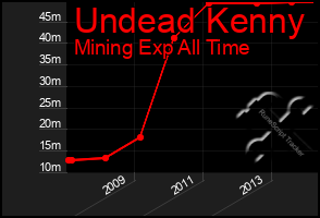 Total Graph of Undead Kenny