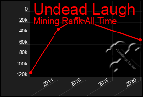 Total Graph of Undead Laugh