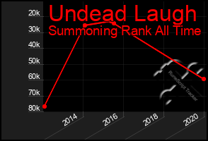 Total Graph of Undead Laugh