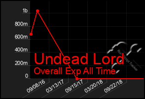 Total Graph of Undead Lord