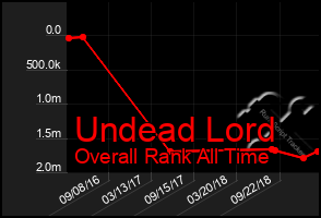 Total Graph of Undead Lord