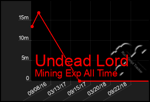 Total Graph of Undead Lord